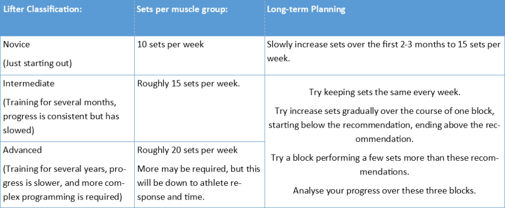 How many sets per week